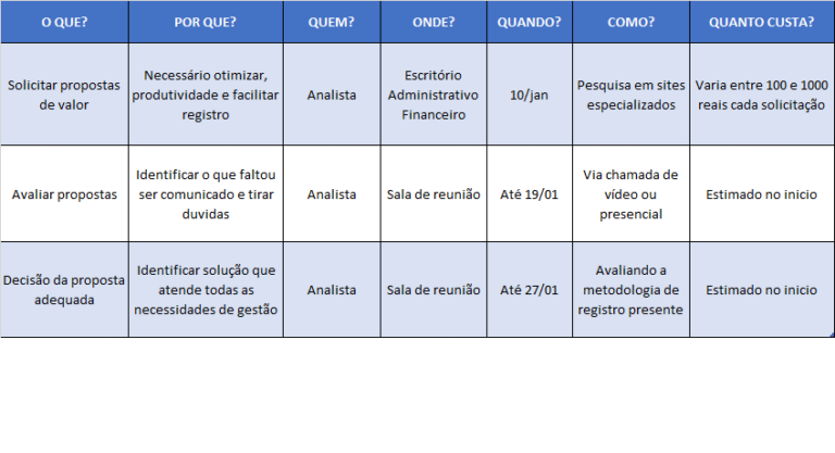 5w2h 7 Etapas Para Os Planos De Ação Da Sua Empresa 1067