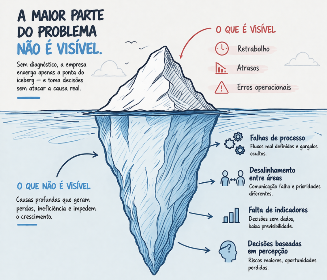 Riscos de não fazer um diagnóstico empresarial